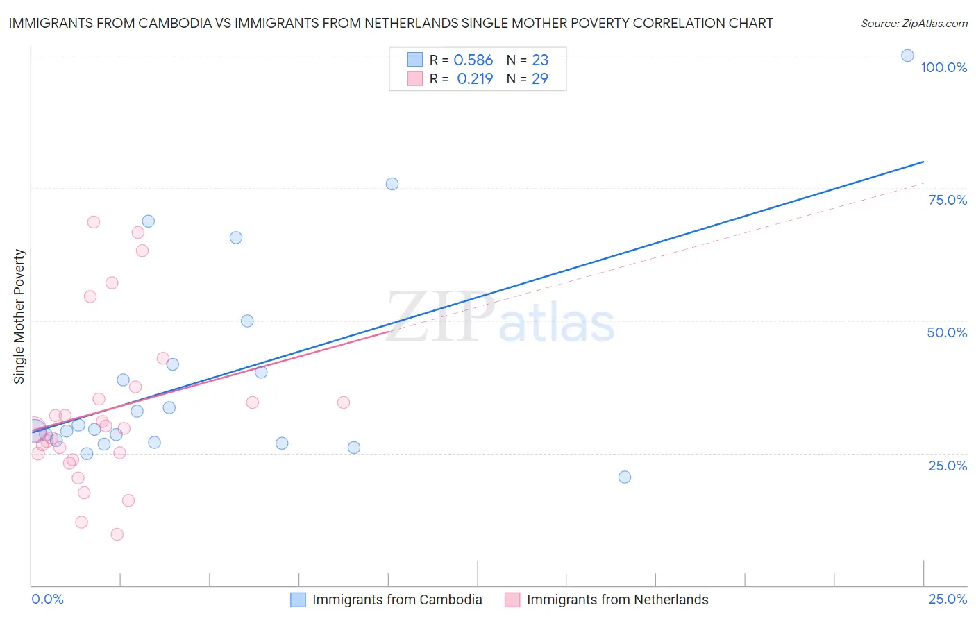 Immigrants from Cambodia vs Immigrants from Netherlands Single Mother Poverty