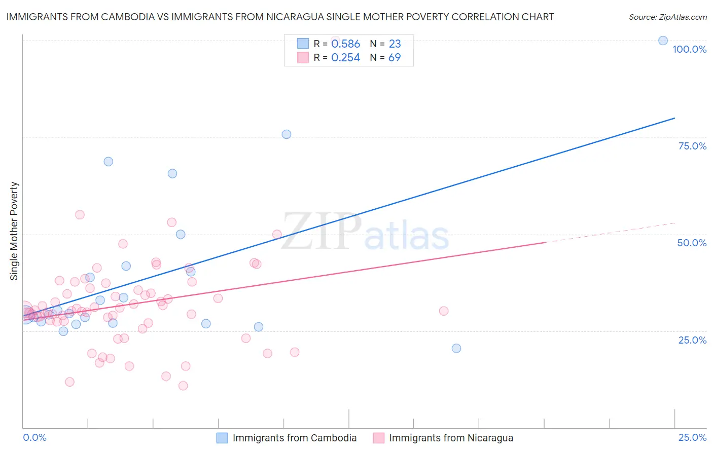 Immigrants from Cambodia vs Immigrants from Nicaragua Single Mother Poverty