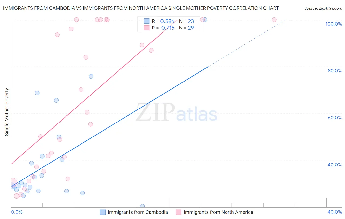 Immigrants from Cambodia vs Immigrants from North America Single Mother Poverty