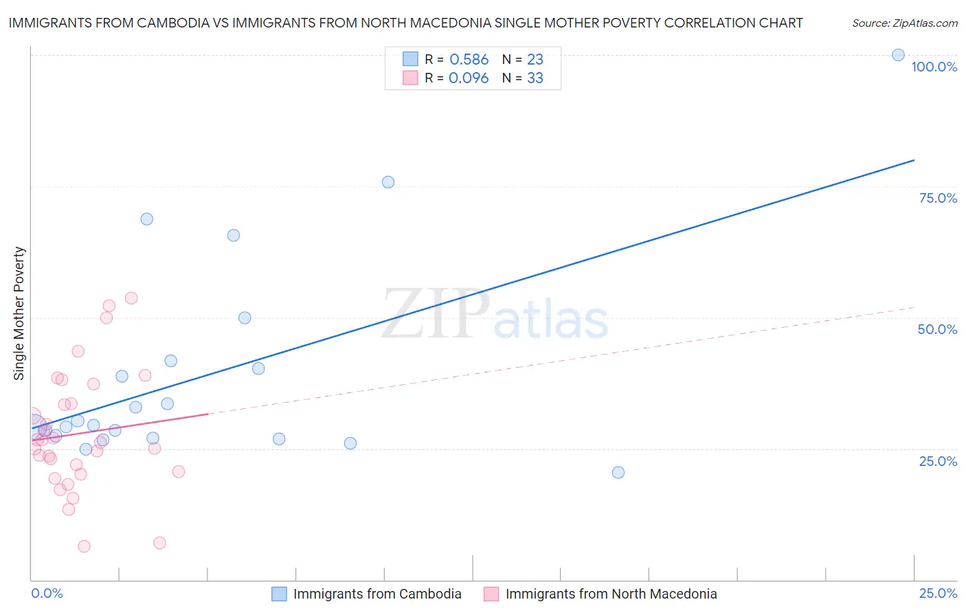 Immigrants from Cambodia vs Immigrants from North Macedonia Single Mother Poverty
