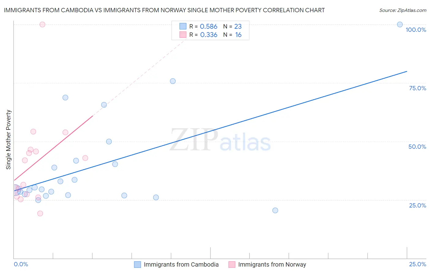 Immigrants from Cambodia vs Immigrants from Norway Single Mother Poverty