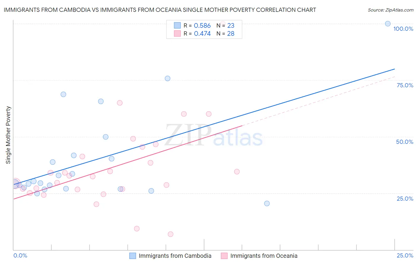 Immigrants from Cambodia vs Immigrants from Oceania Single Mother Poverty