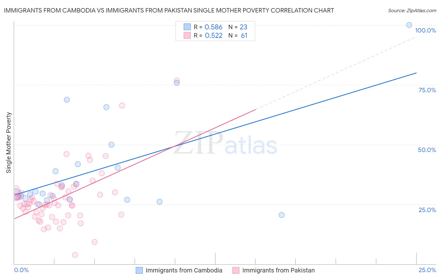 Immigrants from Cambodia vs Immigrants from Pakistan Single Mother Poverty
