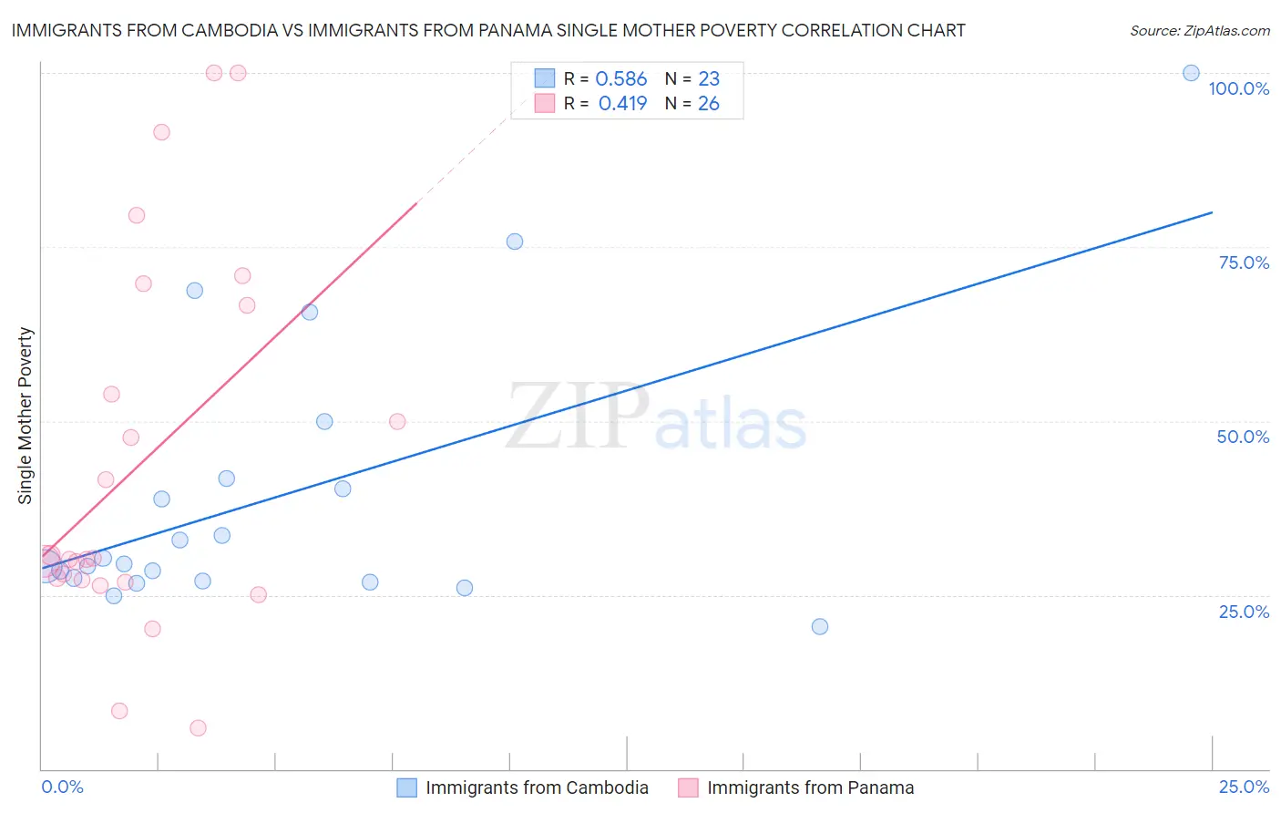 Immigrants from Cambodia vs Immigrants from Panama Single Mother Poverty