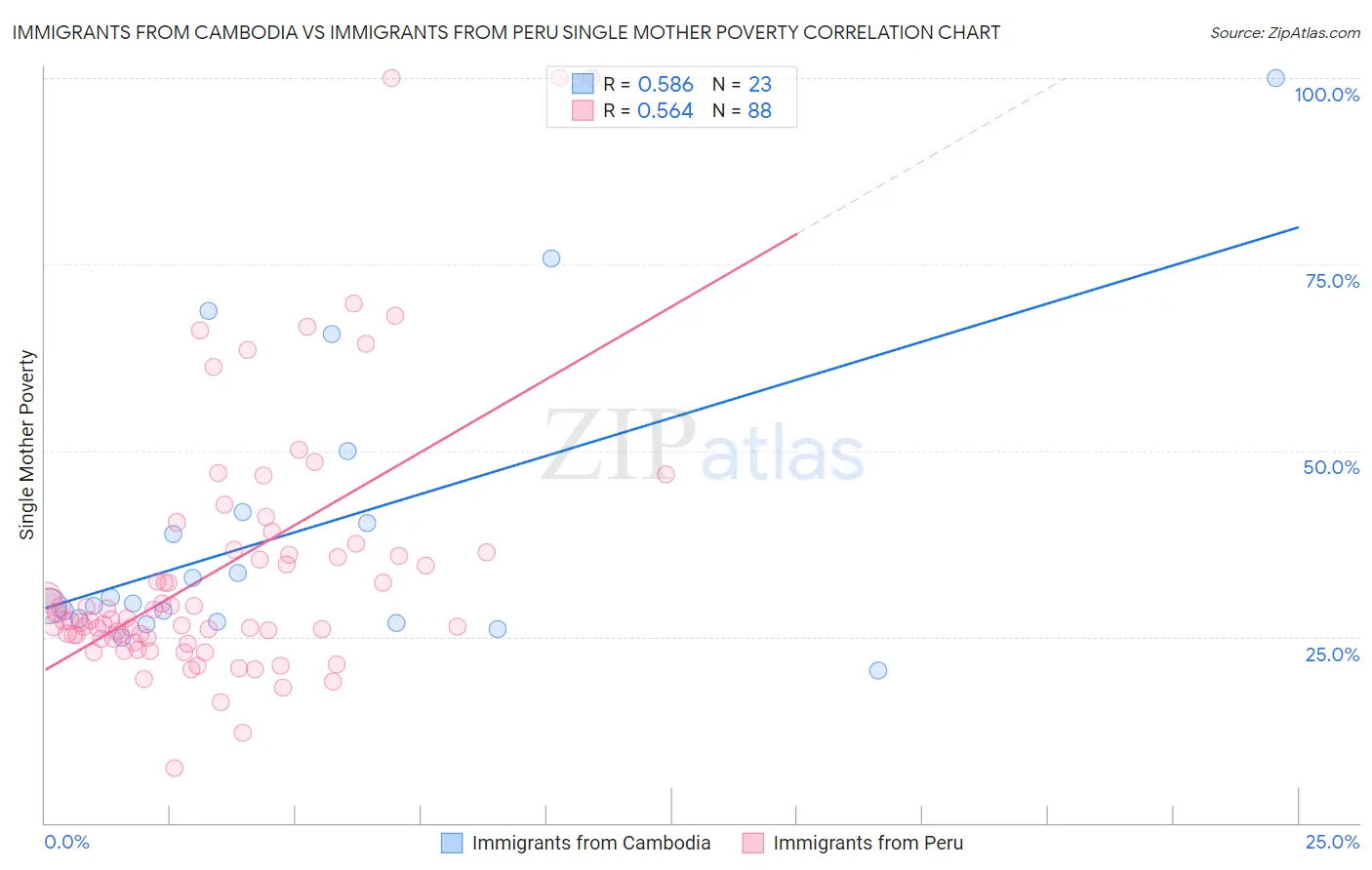 Immigrants from Cambodia vs Immigrants from Peru Single Mother Poverty