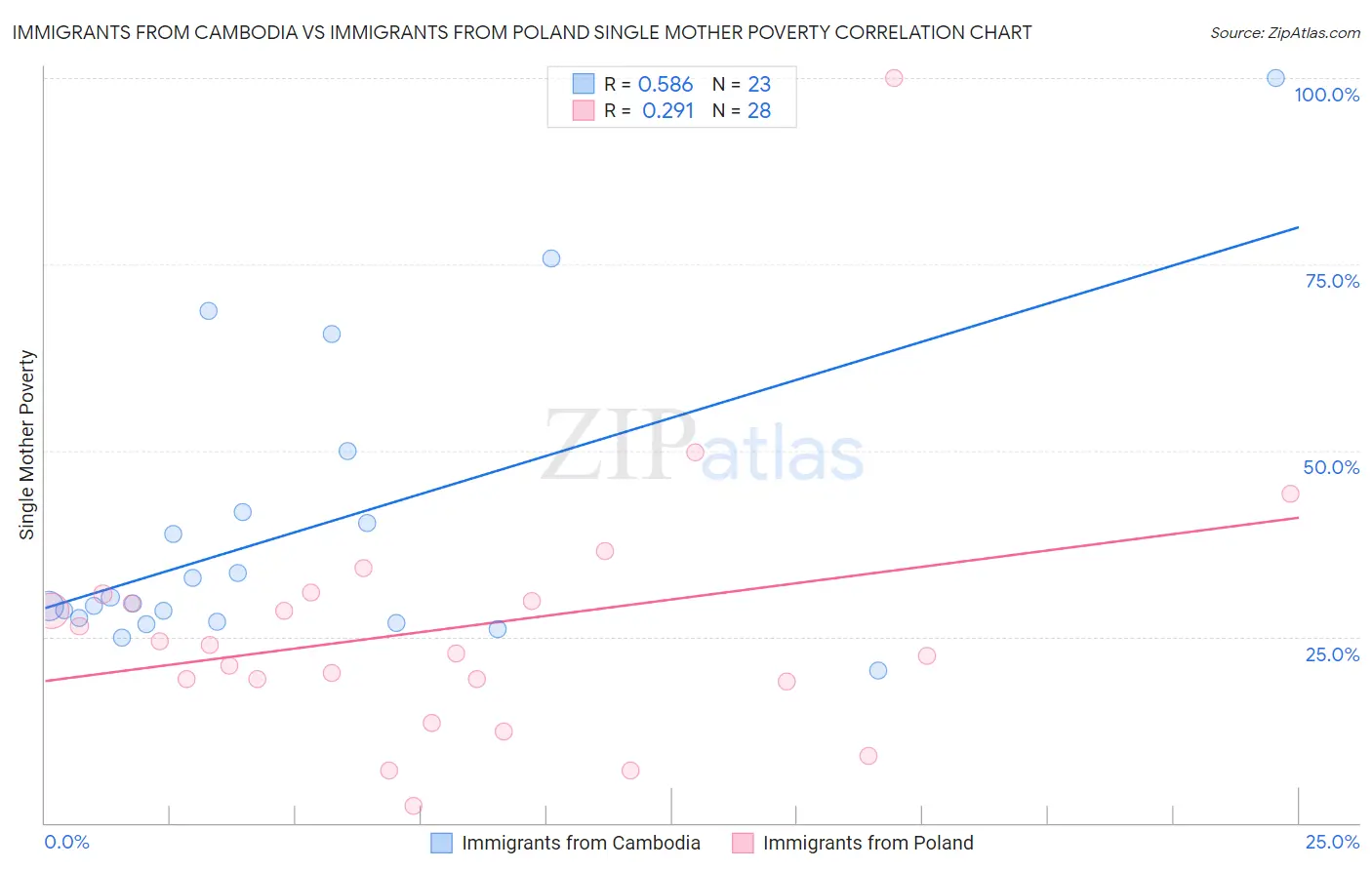 Immigrants from Cambodia vs Immigrants from Poland Single Mother Poverty