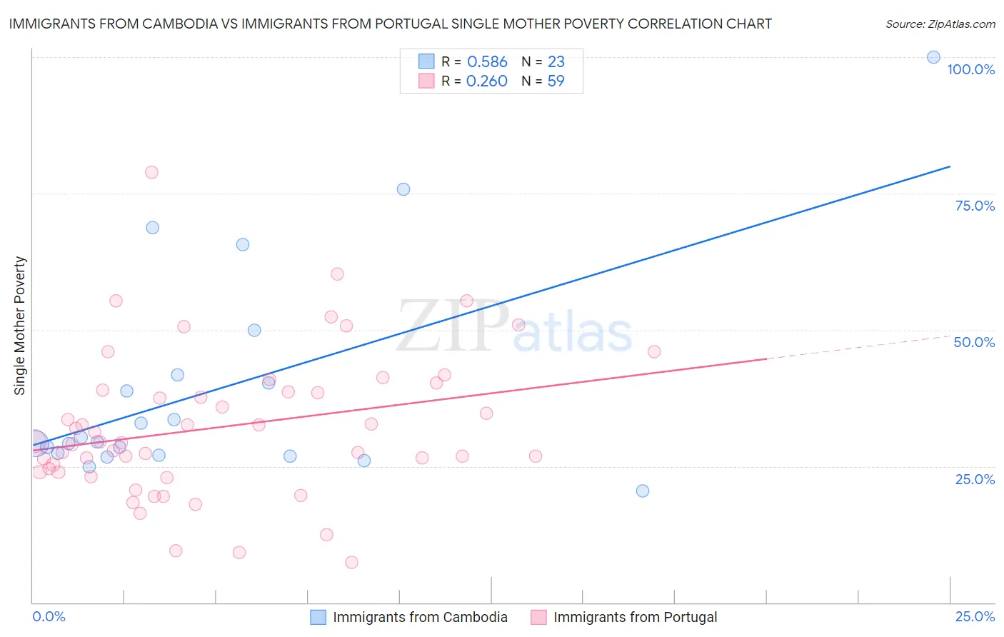 Immigrants from Cambodia vs Immigrants from Portugal Single Mother Poverty