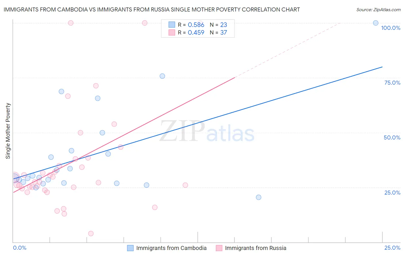 Immigrants from Cambodia vs Immigrants from Russia Single Mother Poverty