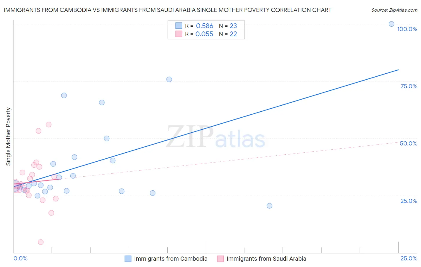 Immigrants from Cambodia vs Immigrants from Saudi Arabia Single Mother Poverty