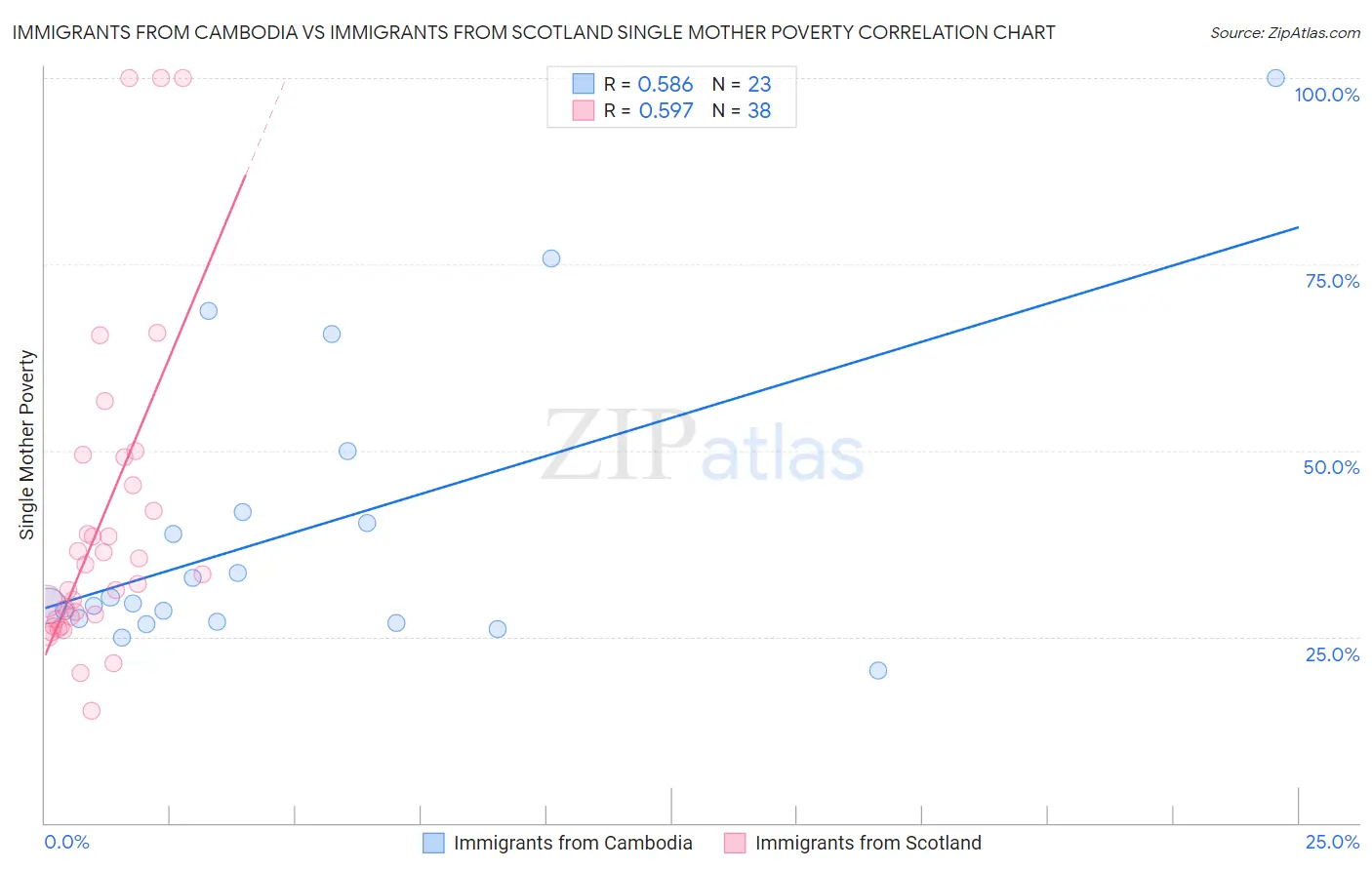 Immigrants from Cambodia vs Immigrants from Scotland Single Mother Poverty