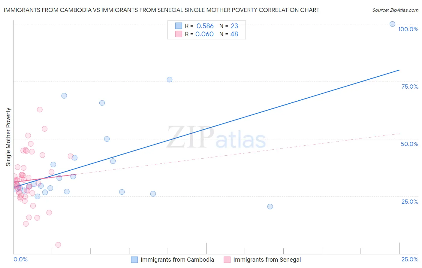 Immigrants from Cambodia vs Immigrants from Senegal Single Mother Poverty