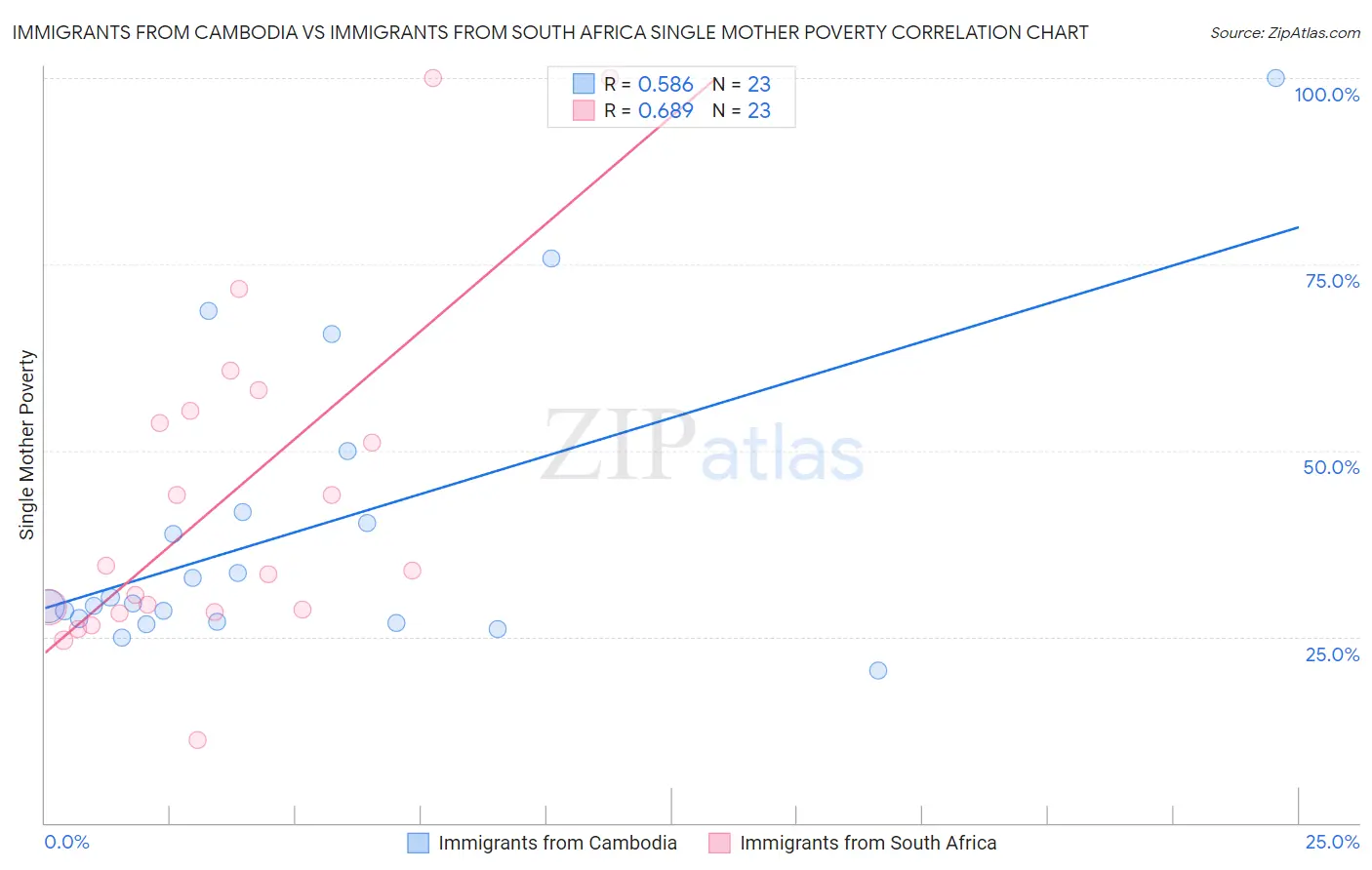 Immigrants from Cambodia vs Immigrants from South Africa Single Mother Poverty