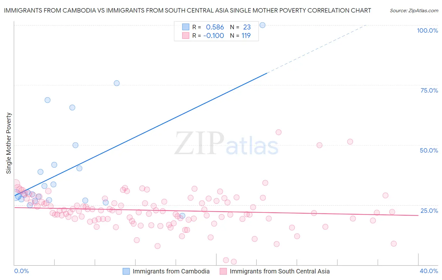 Immigrants from Cambodia vs Immigrants from South Central Asia Single Mother Poverty