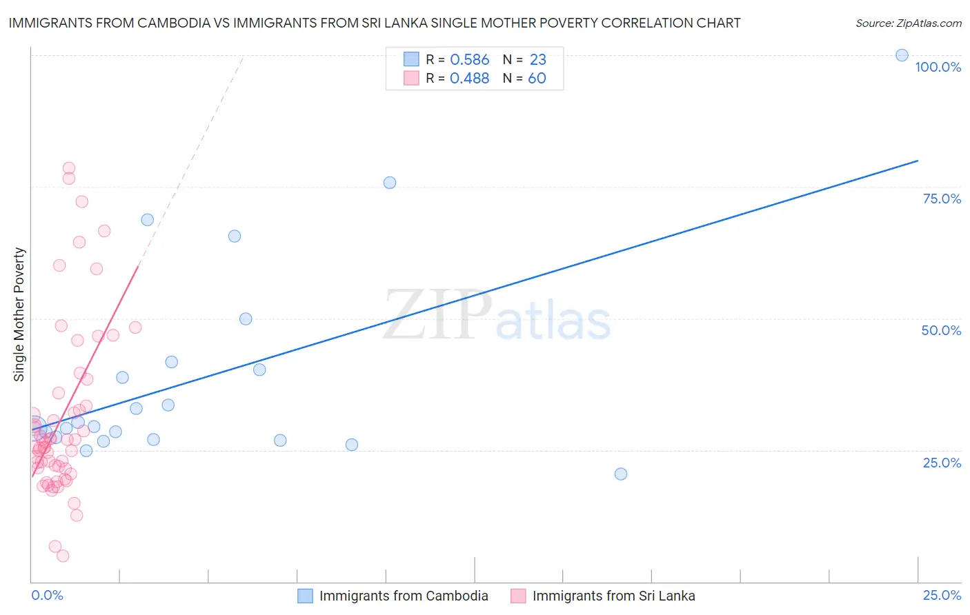 Immigrants from Cambodia vs Immigrants from Sri Lanka Single Mother Poverty