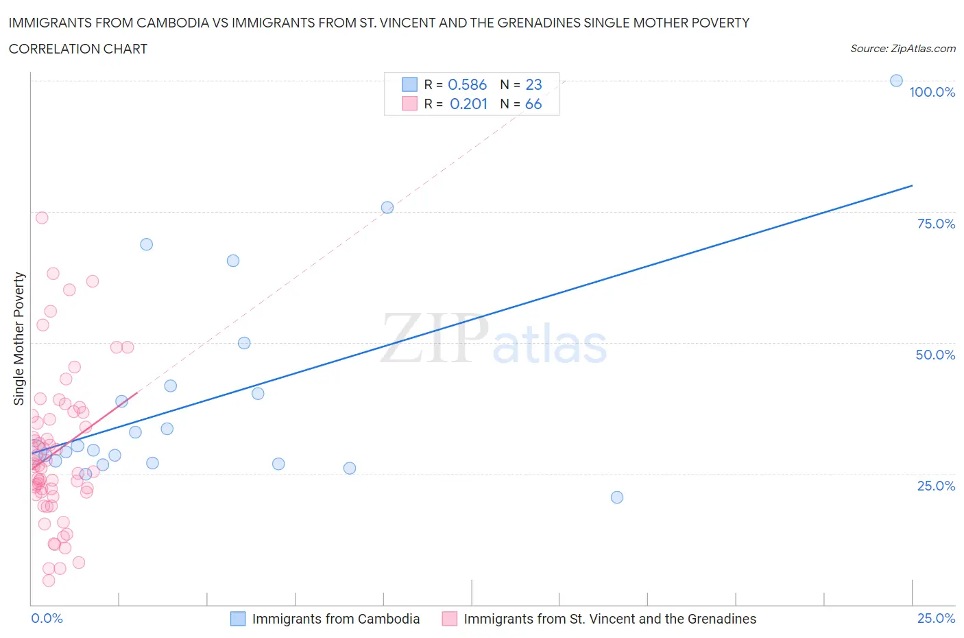 Immigrants from Cambodia vs Immigrants from St. Vincent and the Grenadines Single Mother Poverty