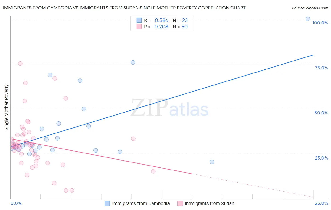 Immigrants from Cambodia vs Immigrants from Sudan Single Mother Poverty