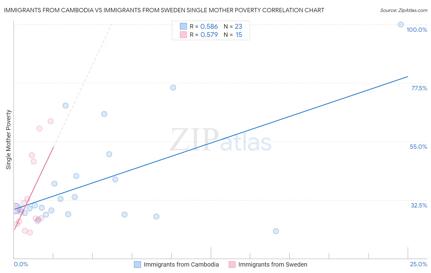 Immigrants from Cambodia vs Immigrants from Sweden Single Mother Poverty