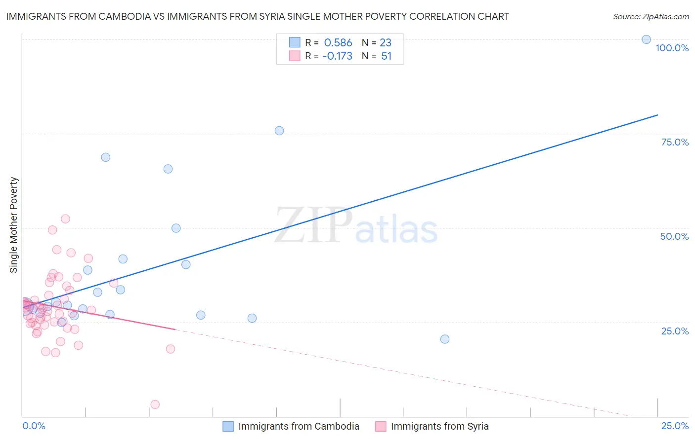 Immigrants from Cambodia vs Immigrants from Syria Single Mother Poverty