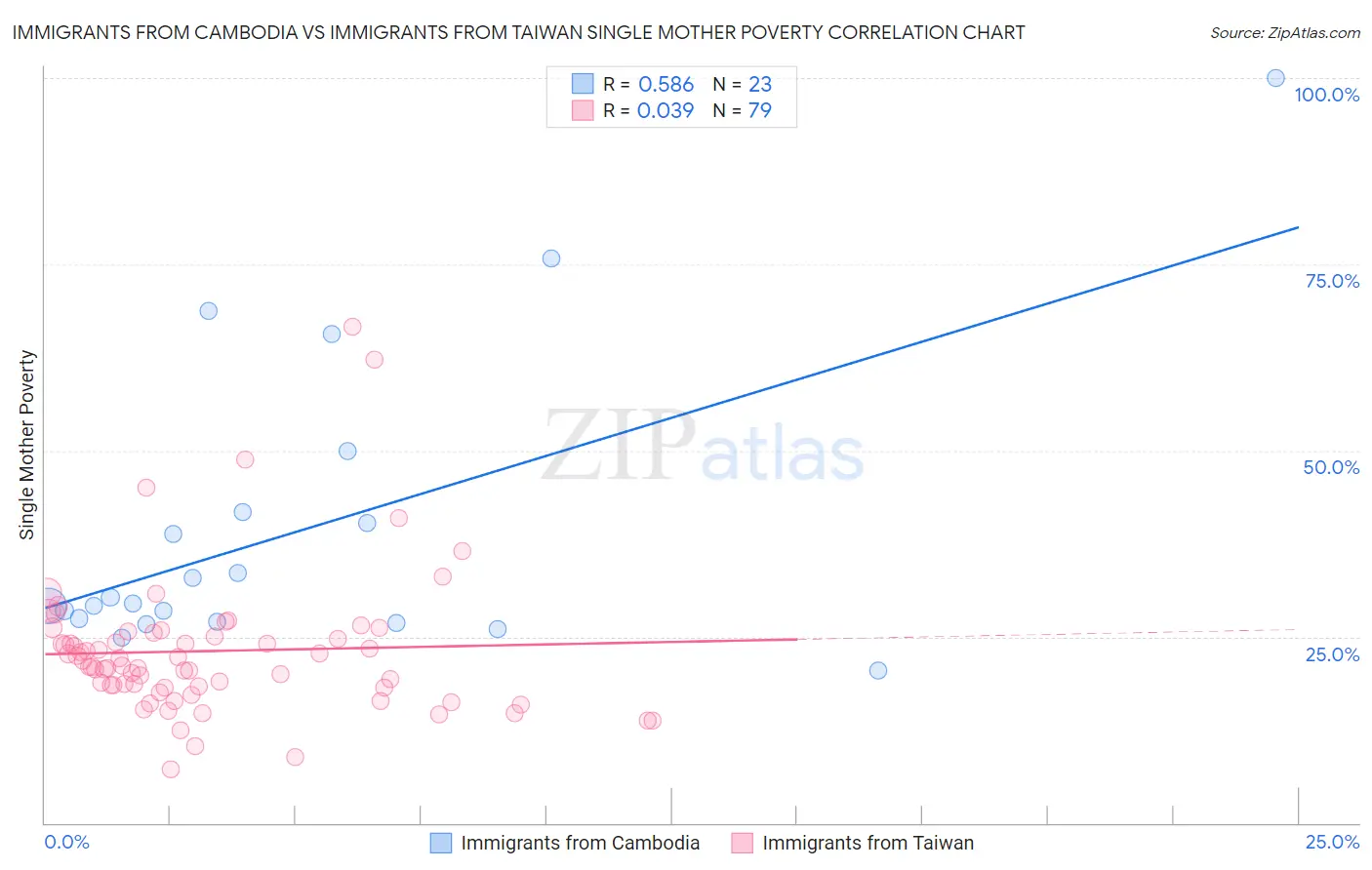 Immigrants from Cambodia vs Immigrants from Taiwan Single Mother Poverty