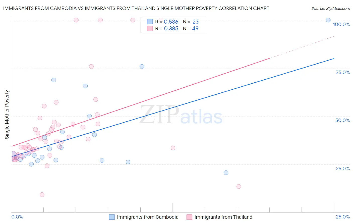 Immigrants from Cambodia vs Immigrants from Thailand Single Mother Poverty