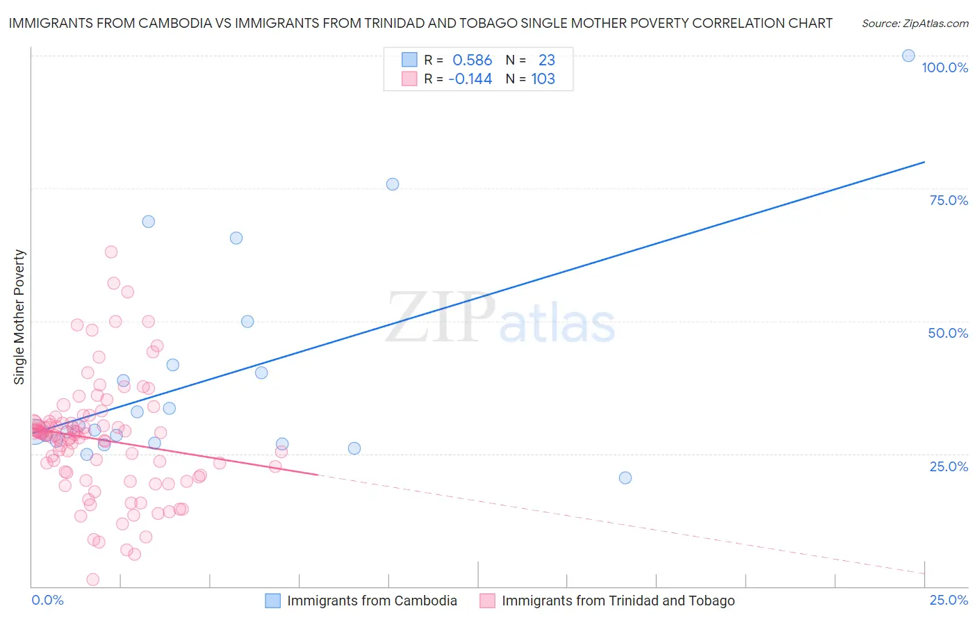 Immigrants from Cambodia vs Immigrants from Trinidad and Tobago Single Mother Poverty