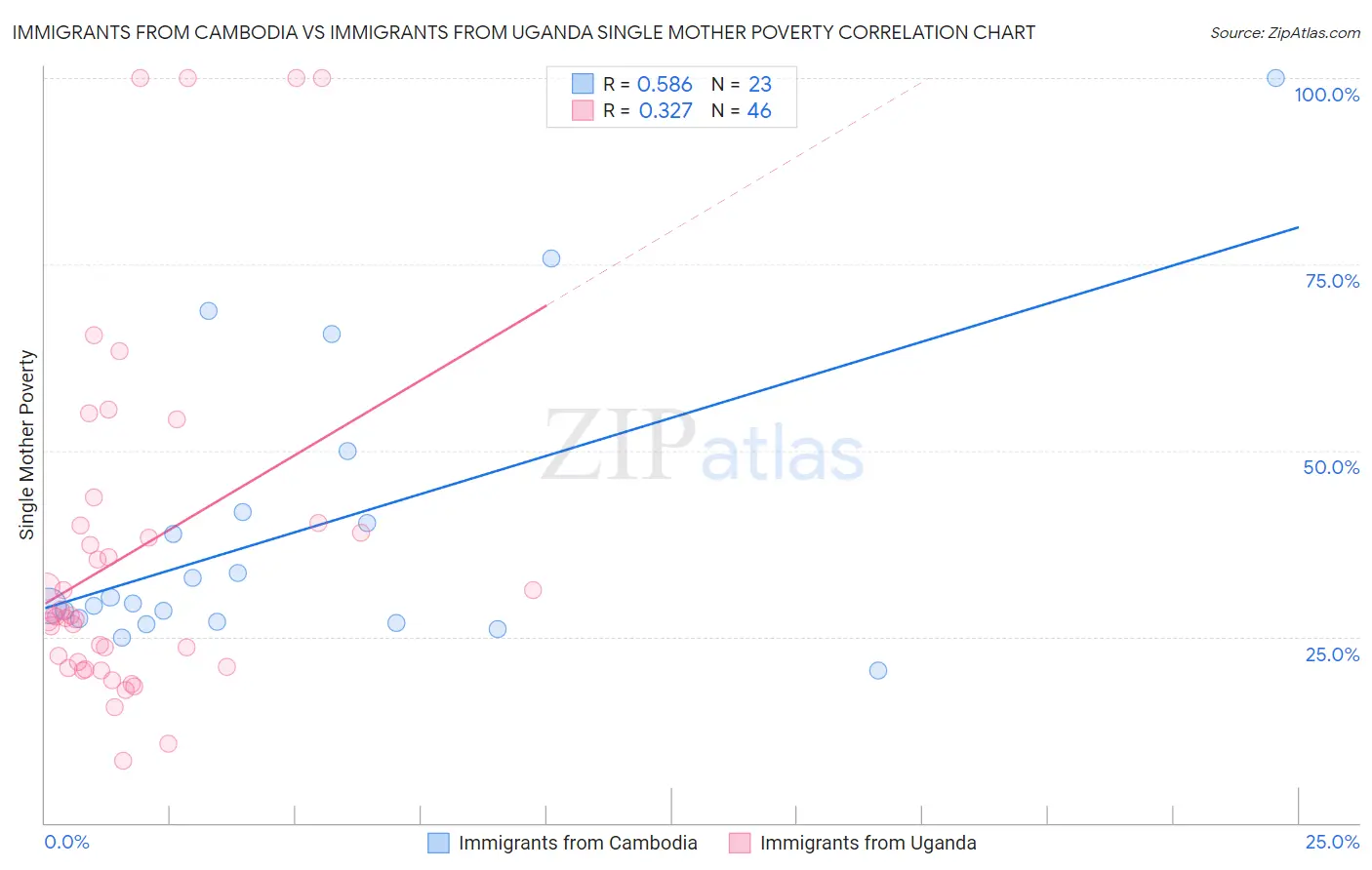 Immigrants from Cambodia vs Immigrants from Uganda Single Mother Poverty