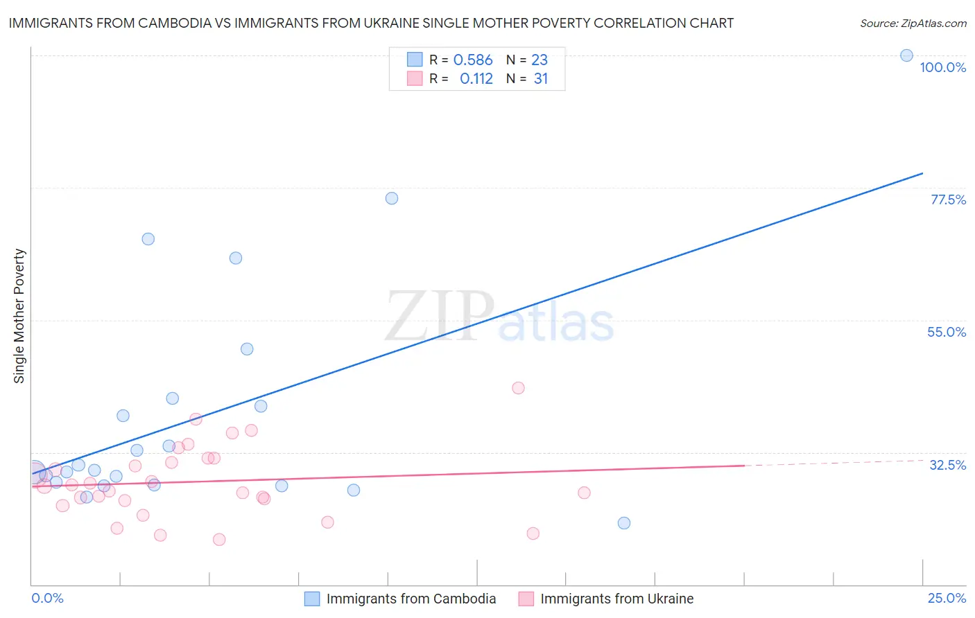 Immigrants from Cambodia vs Immigrants from Ukraine Single Mother Poverty