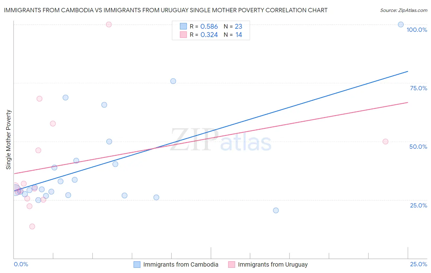 Immigrants from Cambodia vs Immigrants from Uruguay Single Mother Poverty