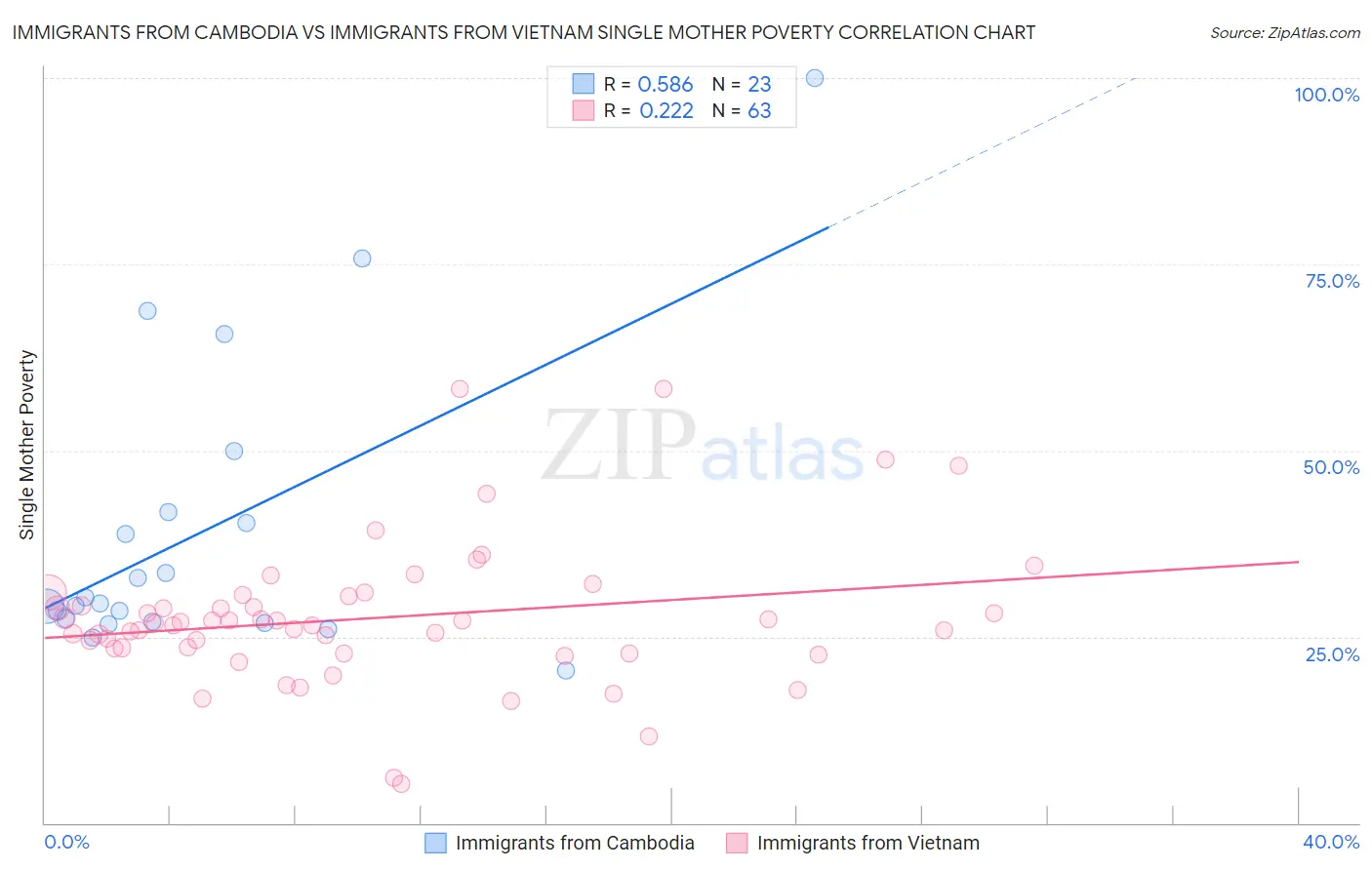 Immigrants from Cambodia vs Immigrants from Vietnam Single Mother Poverty