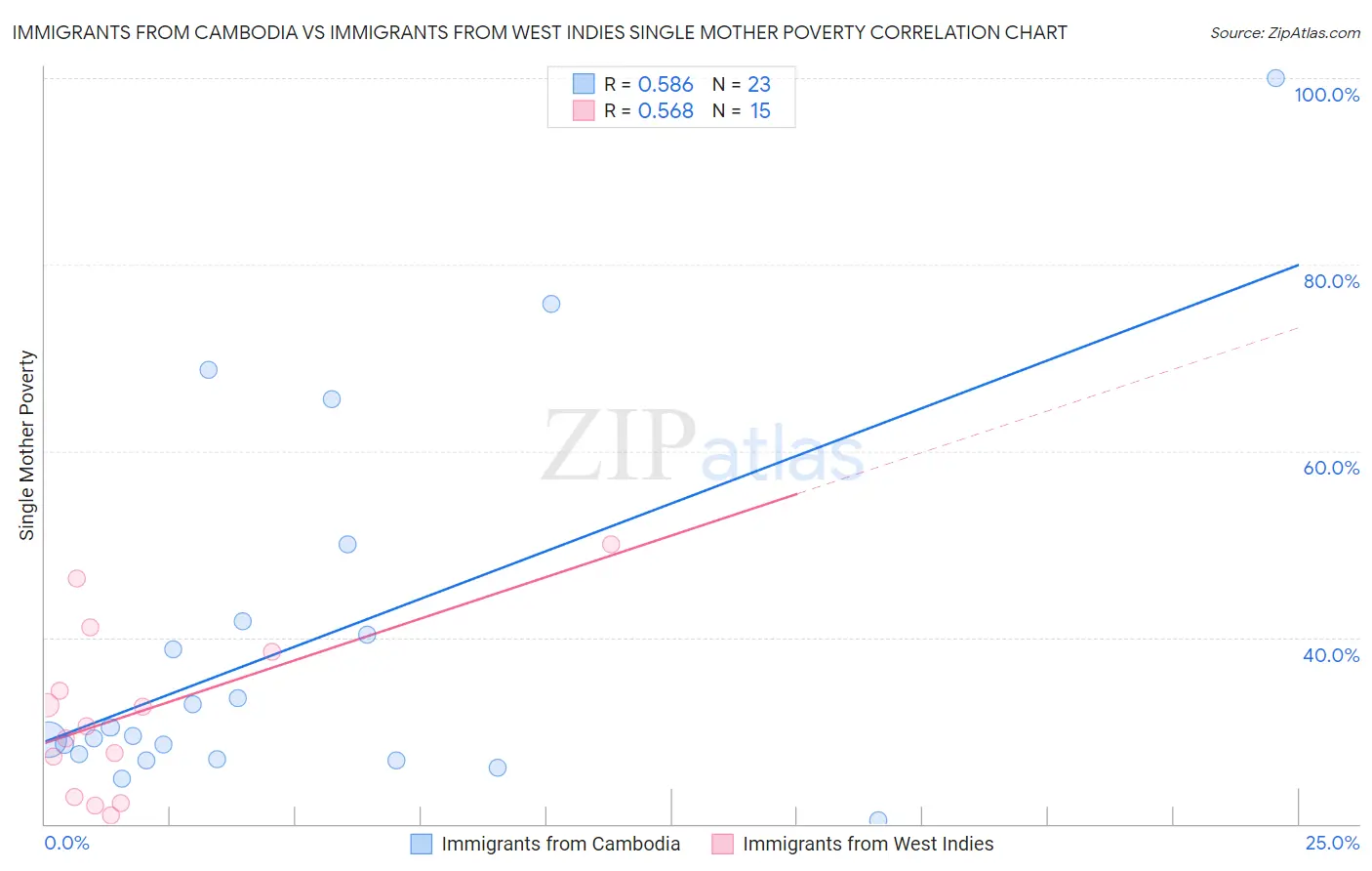 Immigrants from Cambodia vs Immigrants from West Indies Single Mother Poverty