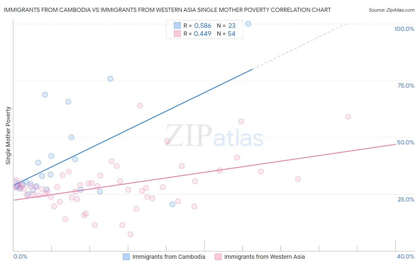 Immigrants from Cambodia vs Immigrants from Western Asia Single Mother Poverty