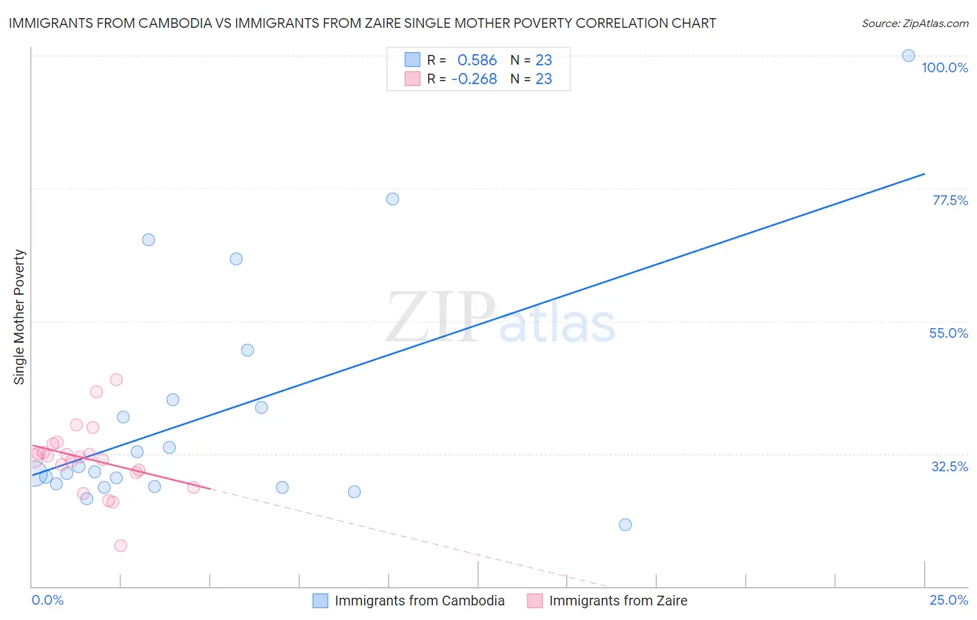Immigrants from Cambodia vs Immigrants from Zaire Single Mother Poverty