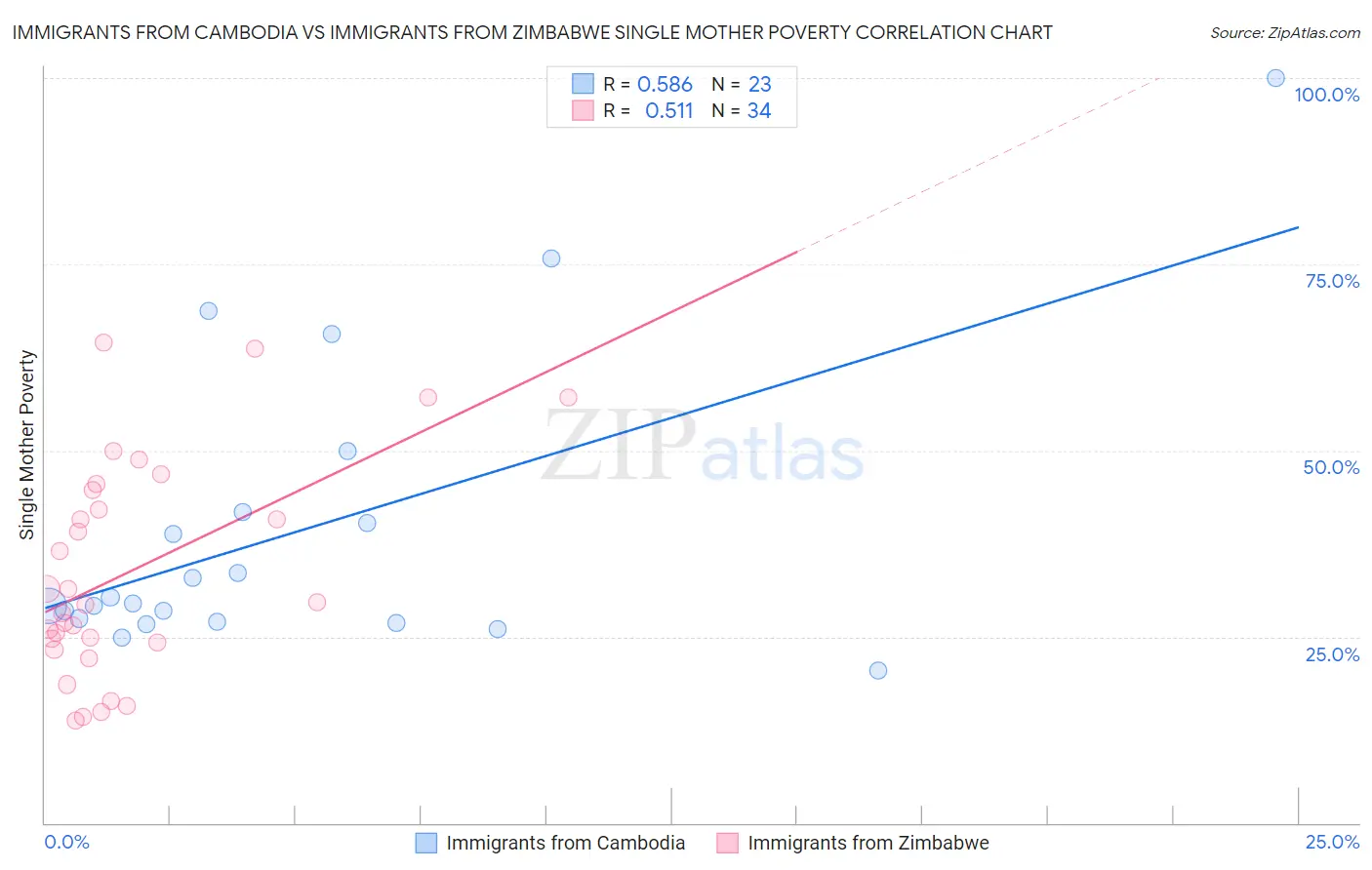 Immigrants from Cambodia vs Immigrants from Zimbabwe Single Mother Poverty