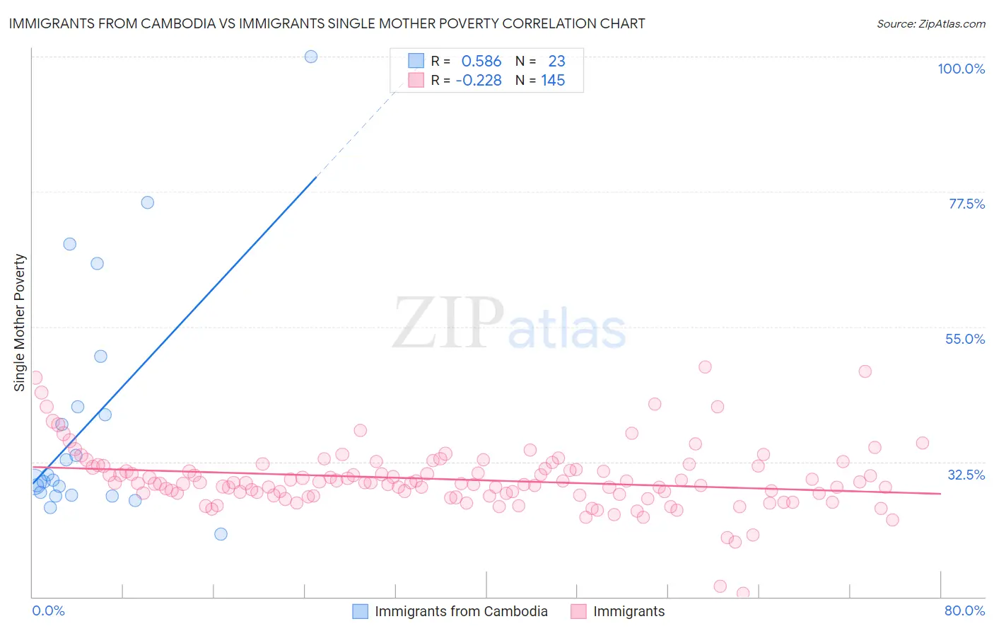 Immigrants from Cambodia vs Immigrants Single Mother Poverty