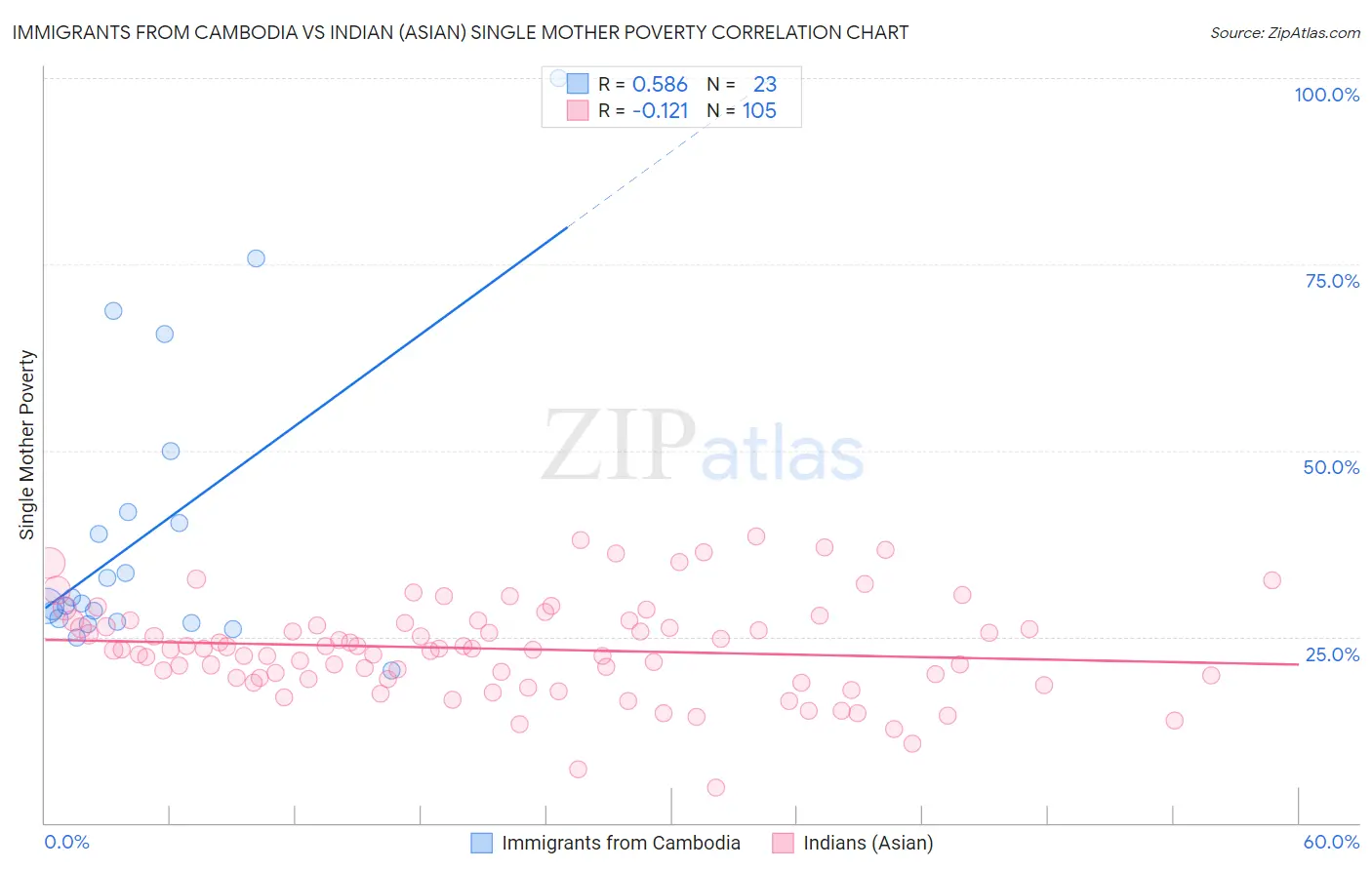 Immigrants from Cambodia vs Indian (Asian) Single Mother Poverty