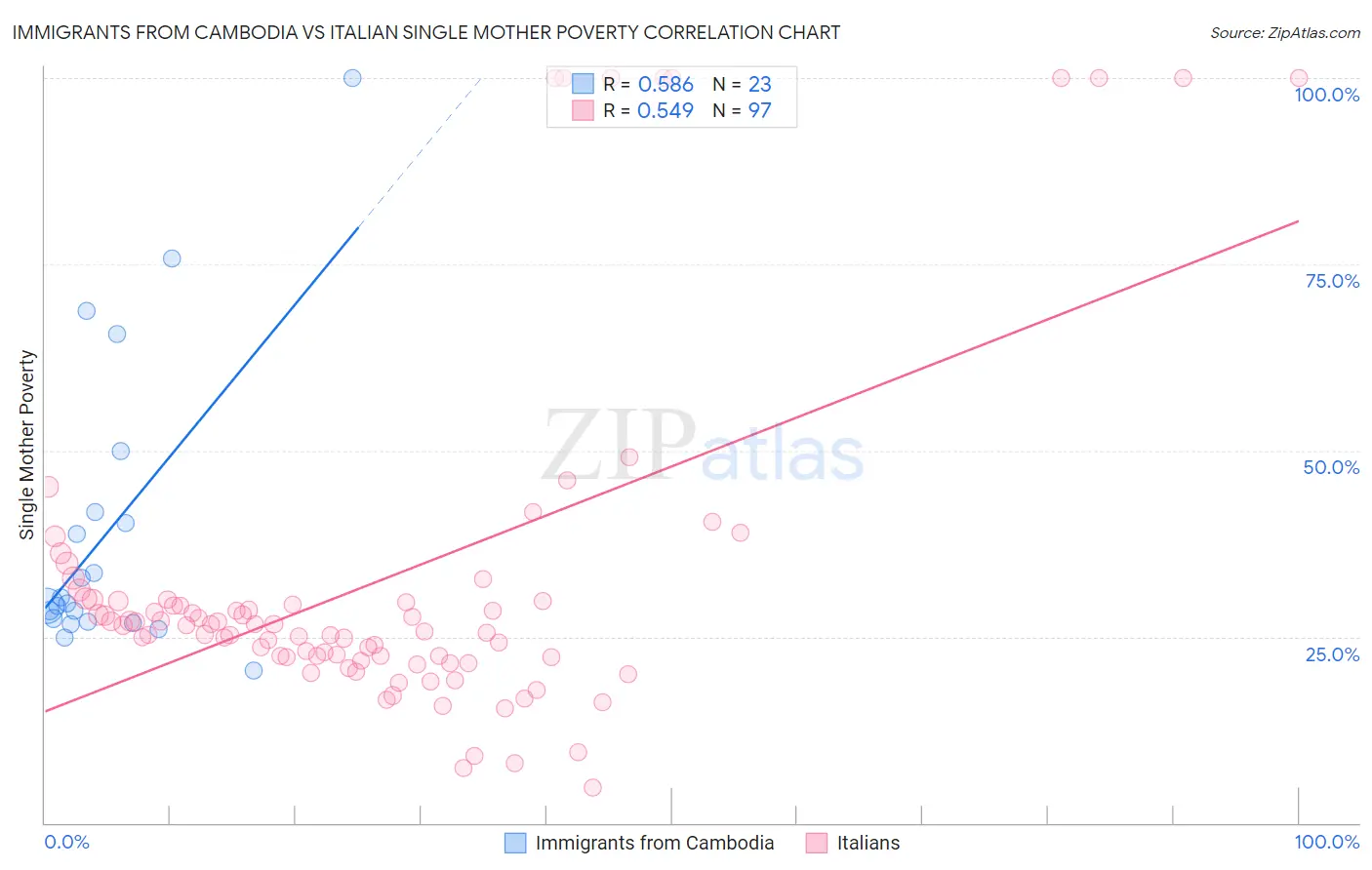 Immigrants from Cambodia vs Italian Single Mother Poverty