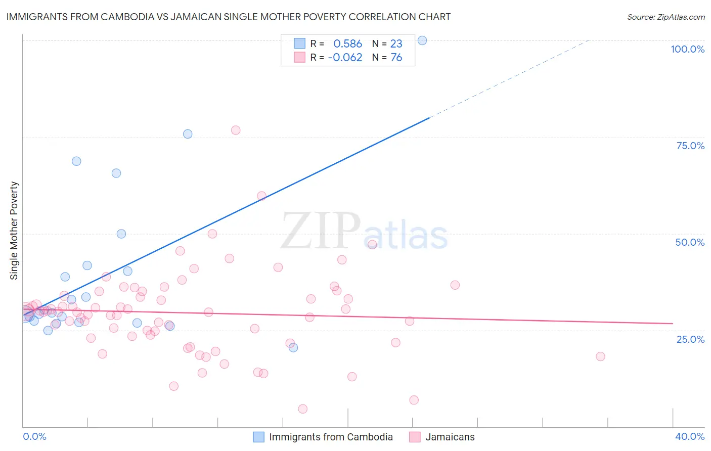 Immigrants from Cambodia vs Jamaican Single Mother Poverty