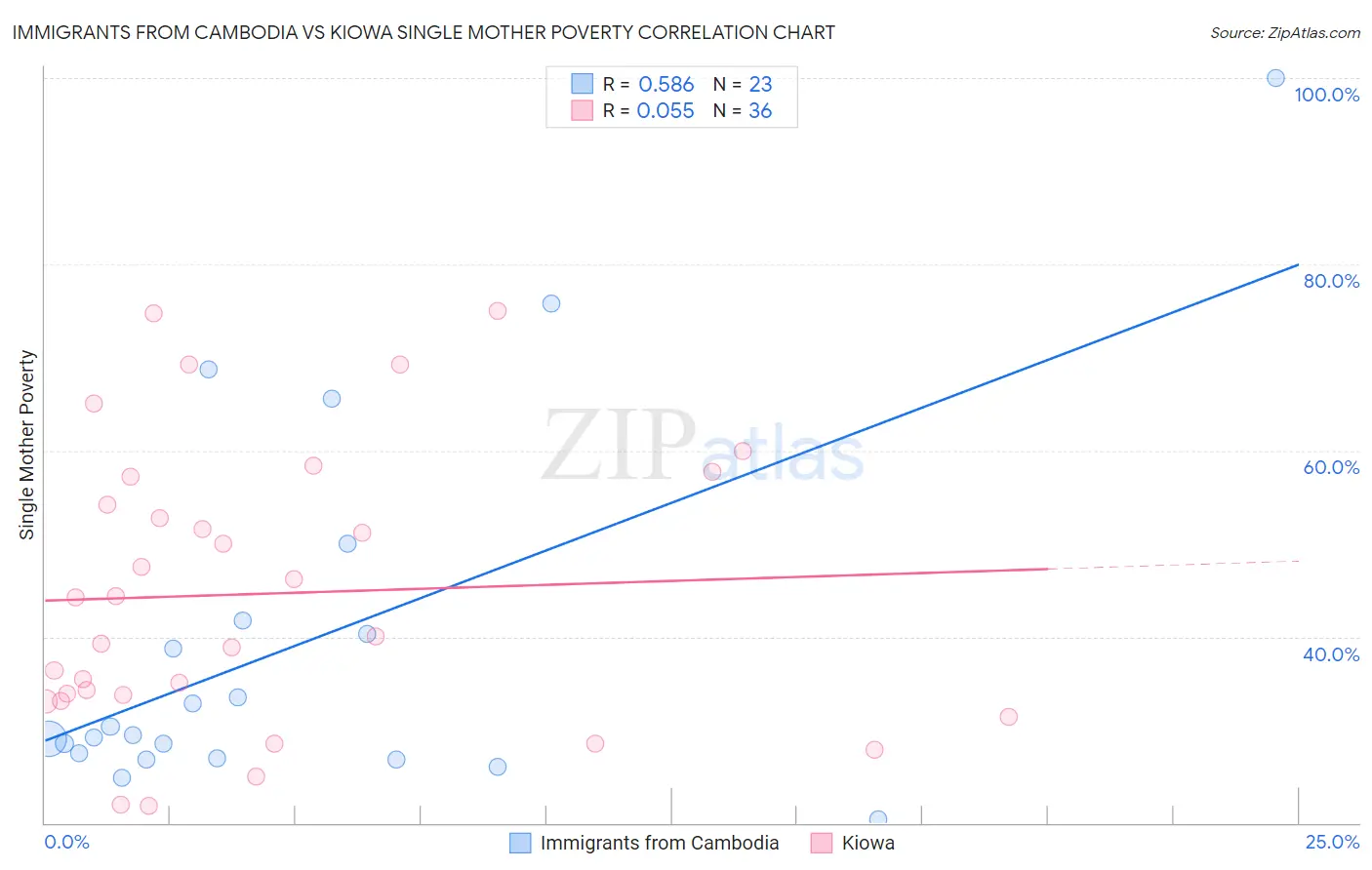 Immigrants from Cambodia vs Kiowa Single Mother Poverty
