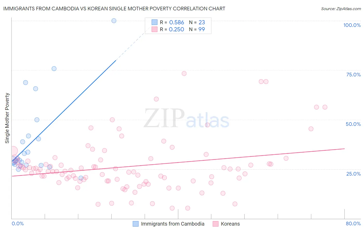 Immigrants from Cambodia vs Korean Single Mother Poverty