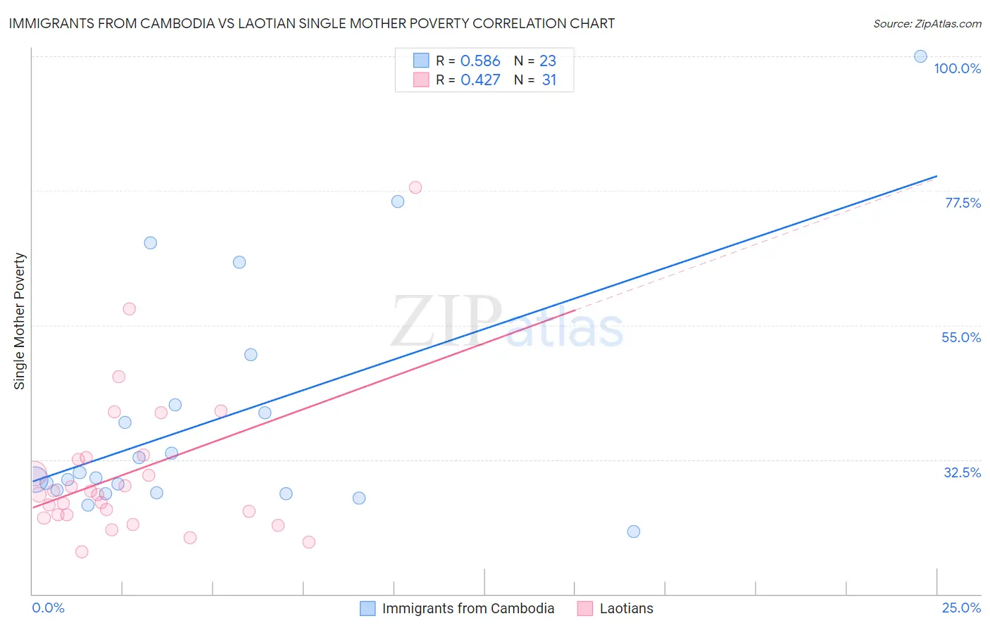 Immigrants from Cambodia vs Laotian Single Mother Poverty