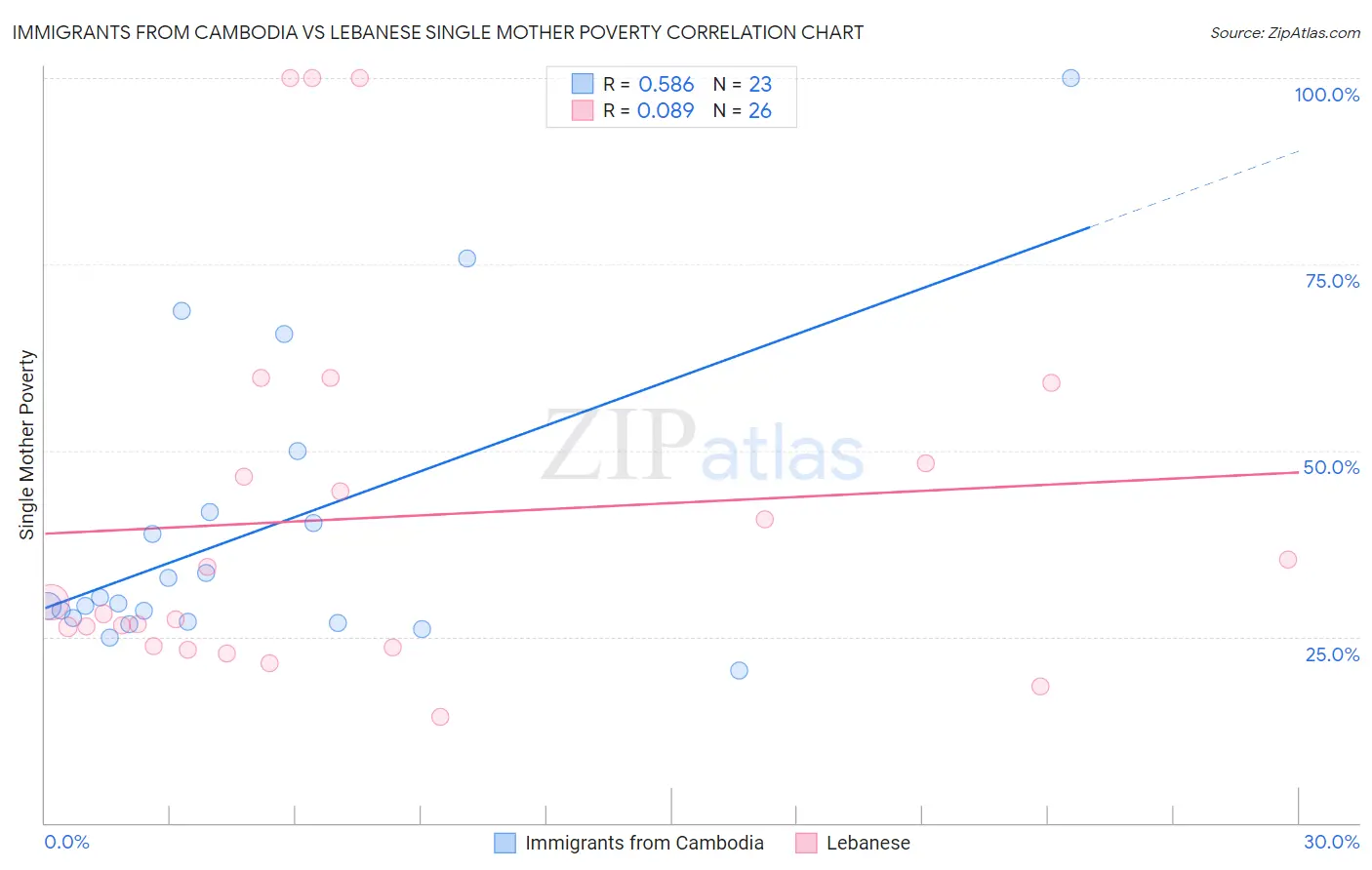 Immigrants from Cambodia vs Lebanese Single Mother Poverty