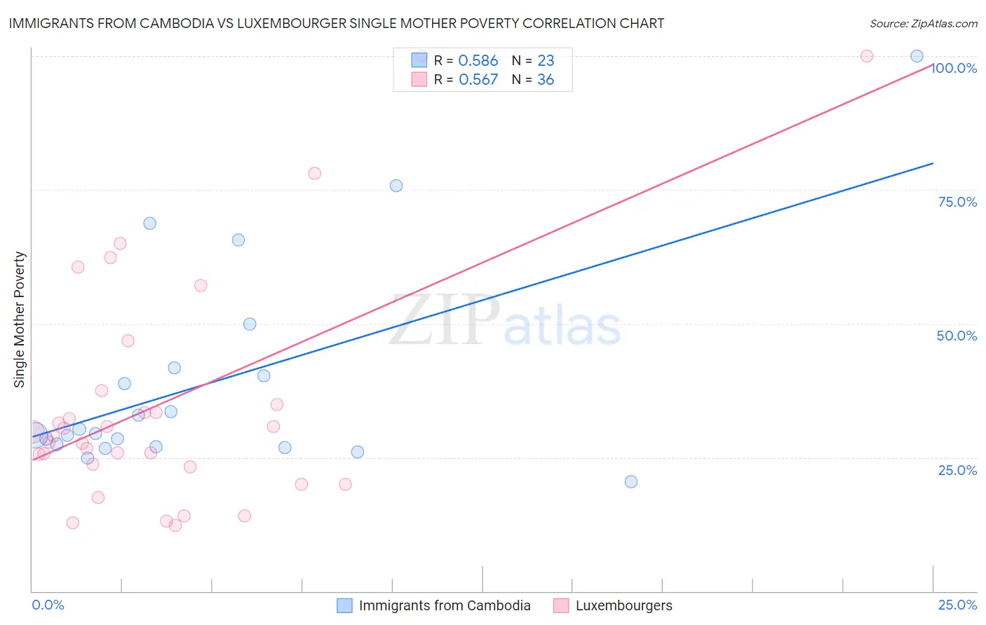 Immigrants from Cambodia vs Luxembourger Single Mother Poverty