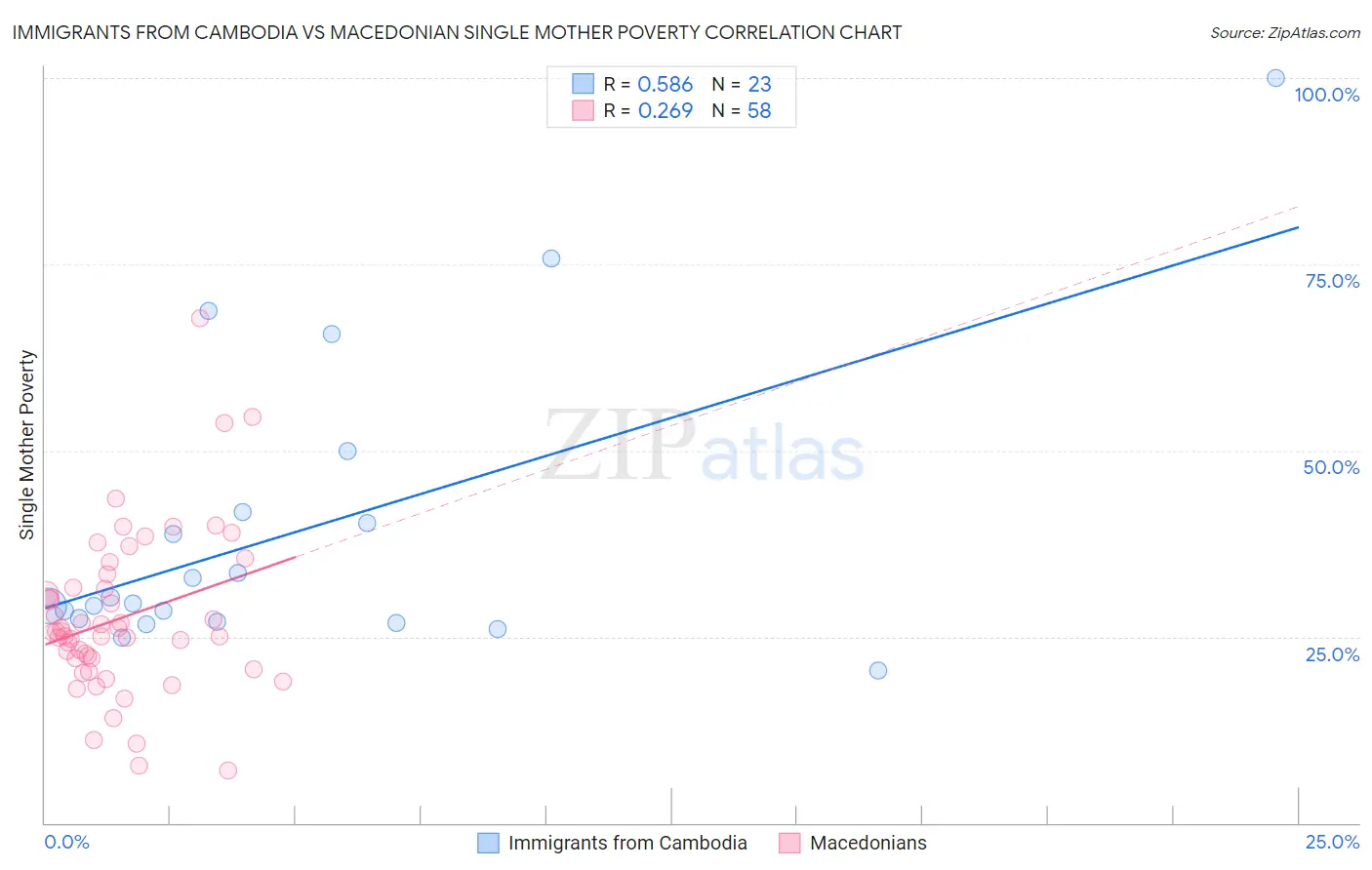 Immigrants from Cambodia vs Macedonian Single Mother Poverty