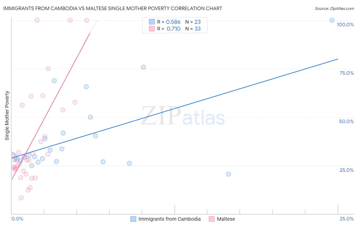 Immigrants from Cambodia vs Maltese Single Mother Poverty