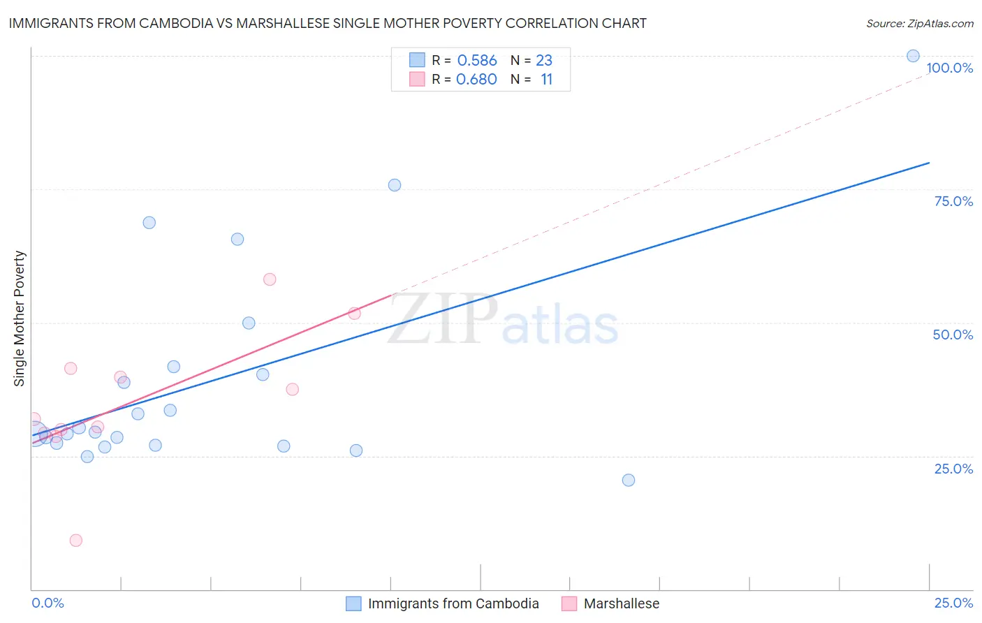 Immigrants from Cambodia vs Marshallese Single Mother Poverty