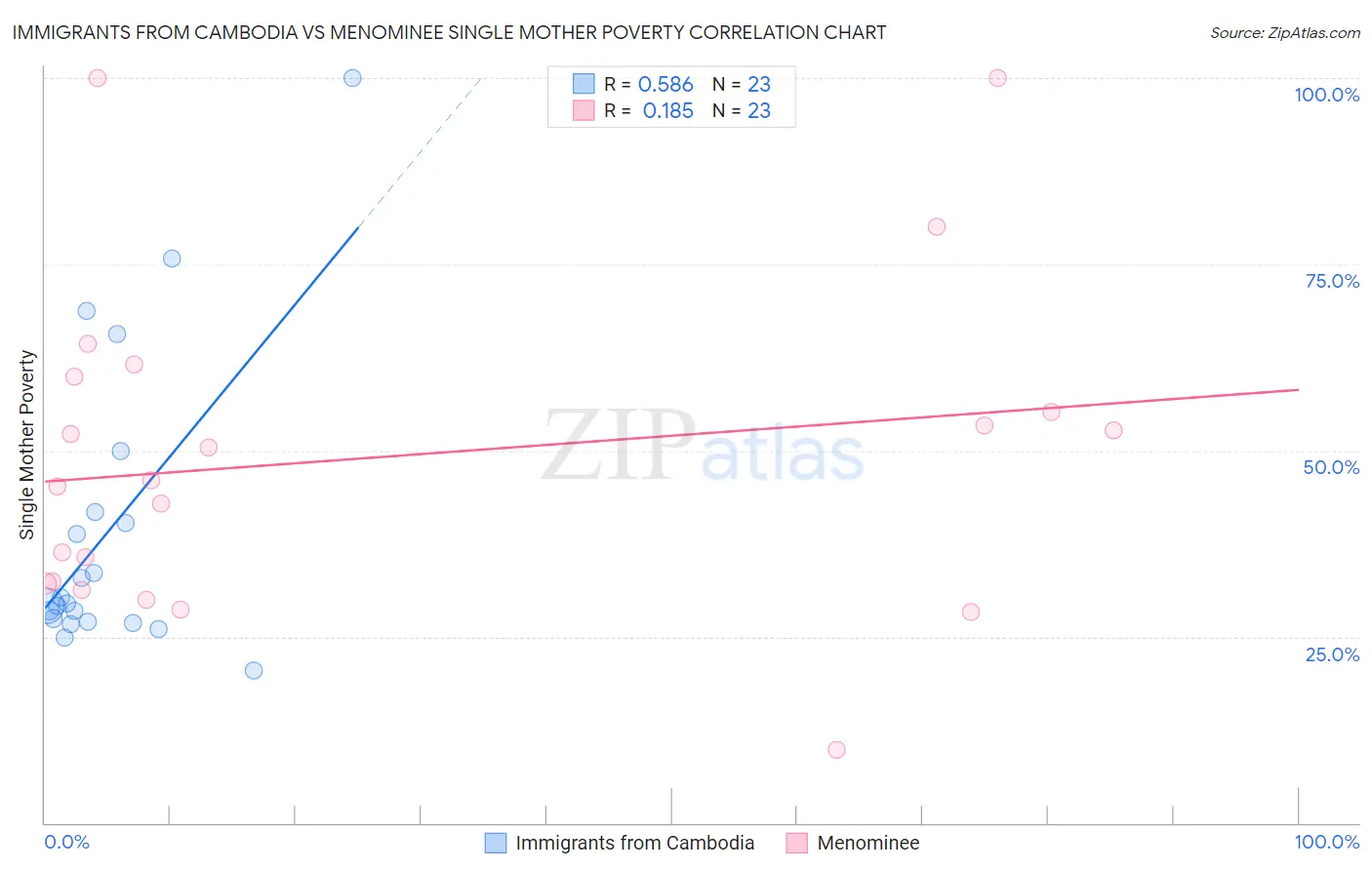 Immigrants from Cambodia vs Menominee Single Mother Poverty