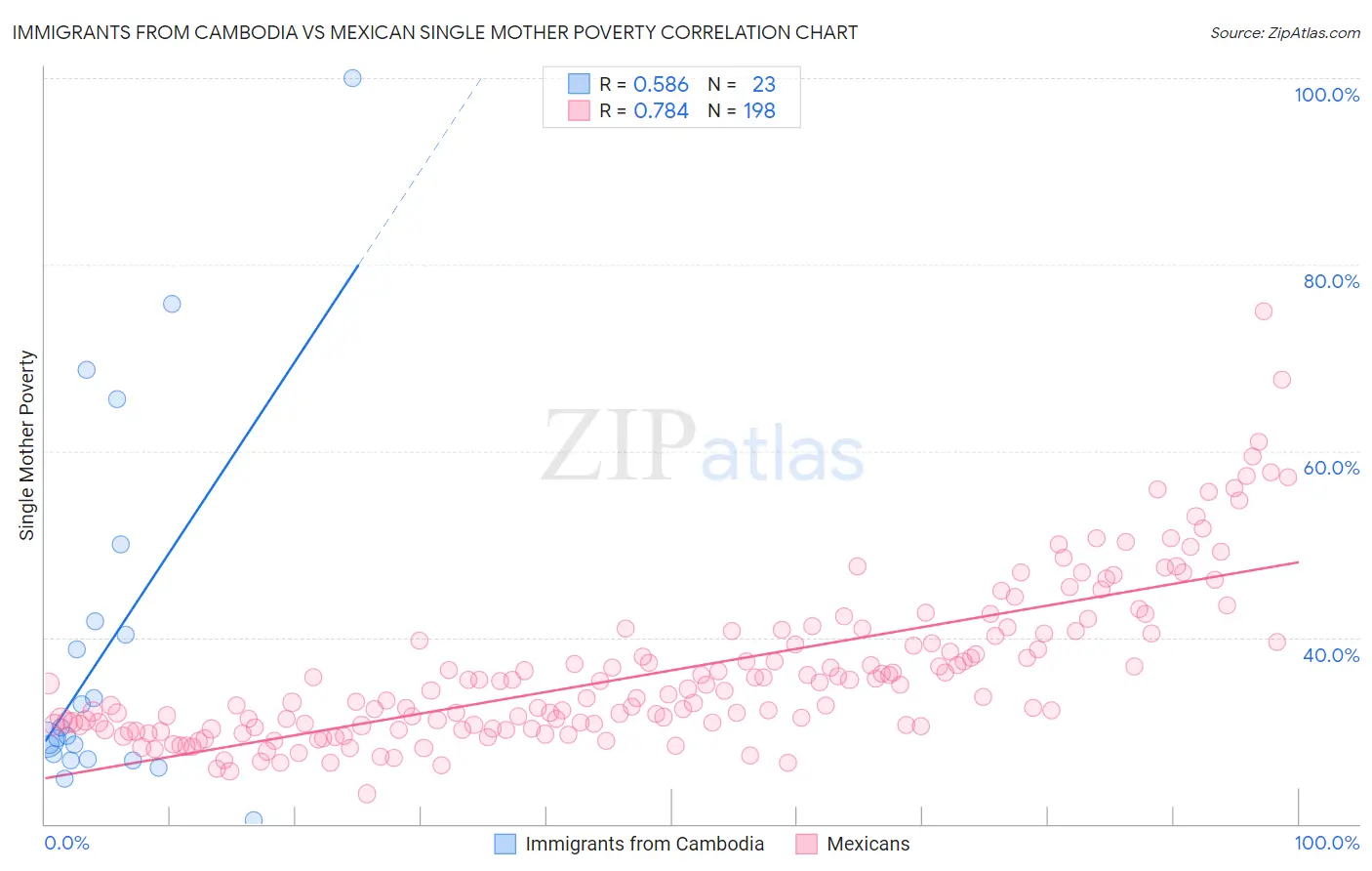 Immigrants from Cambodia vs Mexican Single Mother Poverty