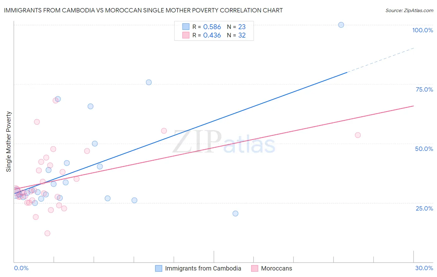 Immigrants from Cambodia vs Moroccan Single Mother Poverty