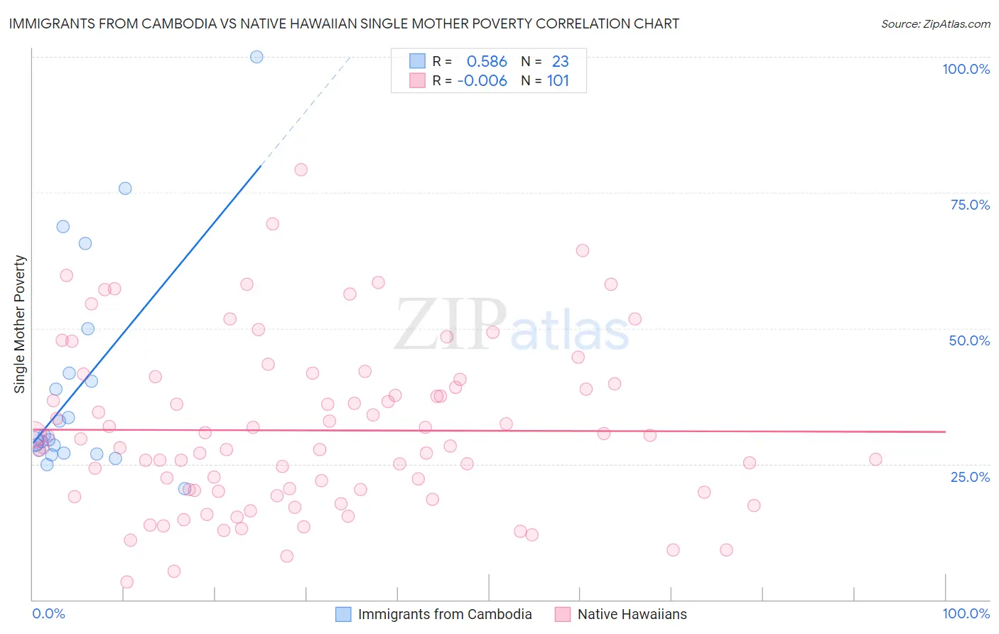 Immigrants from Cambodia vs Native Hawaiian Single Mother Poverty