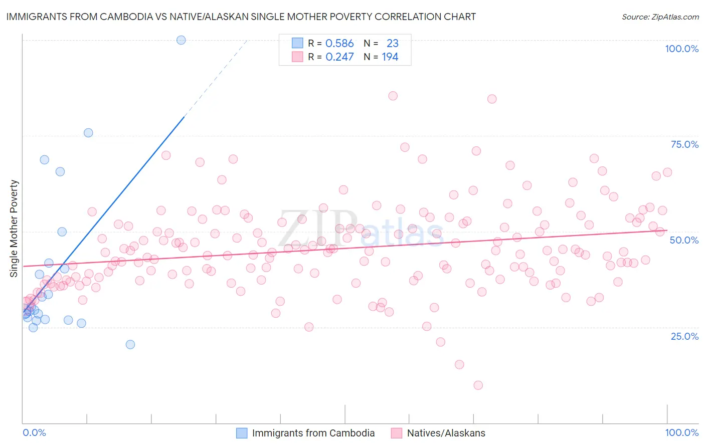 Immigrants from Cambodia vs Native/Alaskan Single Mother Poverty